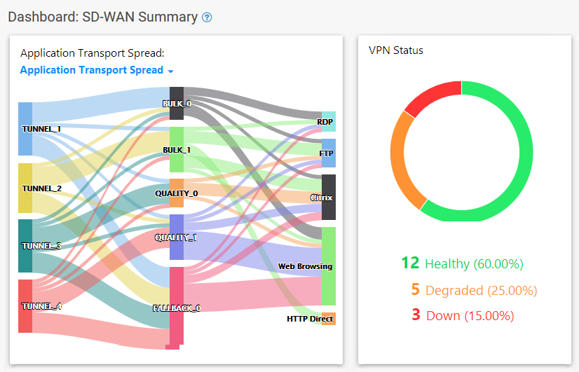 SD-WAN multilink